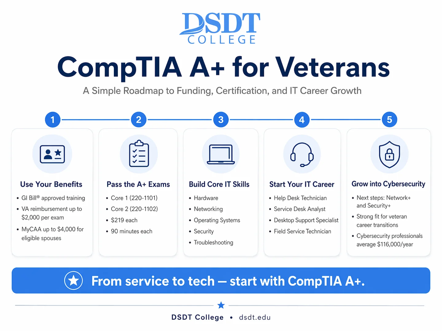 Infographic titled "CompTIA A+ for Veterans" from DSDT College. Displays five steps: benefits, exams, skills, IT career, and cybersecurity. Visually structured roadmap. Infographic titled "CompTIA A+ for Veterans" from DSDT College. Displays five steps: benefits, exams, skills, IT career, and cybersecurity. Visually structured roadmap.