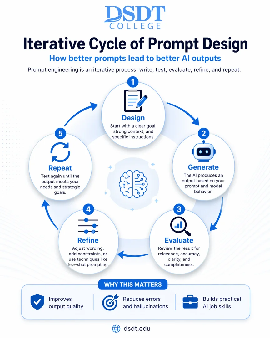 Diagram illustrating the iterative cycle of prompt design with five steps: Design, Generate, Evaluate, Refine, and Repeat. Emphasizes improving AI outputs through careful prompt engineering. Diagram illustrating the iterative cycle of prompt design with five steps: Design, Generate, Evaluate, Refine, and Repeat. Emphasizes improving AI outputs through careful prompt engineering.