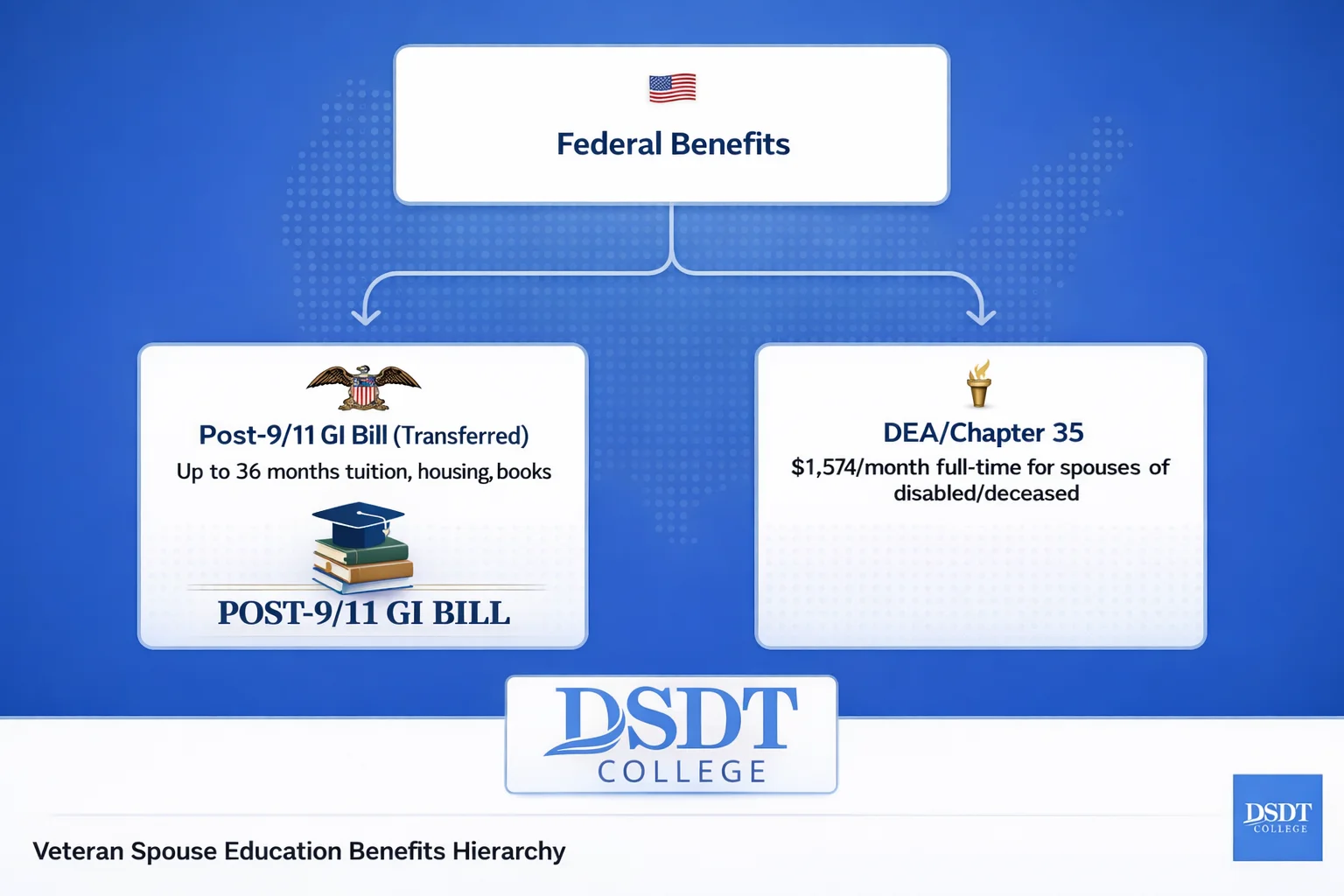 Alt text: Flowchart illustrating federal benefits for veteran spouses. Arrows connect "Federal Benefits" to "Post-9/11 GI Bill" for education support and "DEA/Chapter 35" for $1,574/month aid. Alt text: Flowchart illustrating federal benefits for veteran spouses. Arrows connect "Federal Benefits" to "Post-9/11 GI Bill" for education support and "DEA/Chapter 35" for $1,574/month aid.