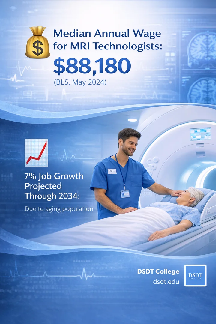 Alt text: "Infographic of MRI technologist career. Shows $88,180 median annual wage, 7% job growth projection, and image of technologist with patient." Alt text: "Infographic of MRI technologist career. Shows $88,180 median annual wage, 7% job growth projection, and image of technologist with patient."