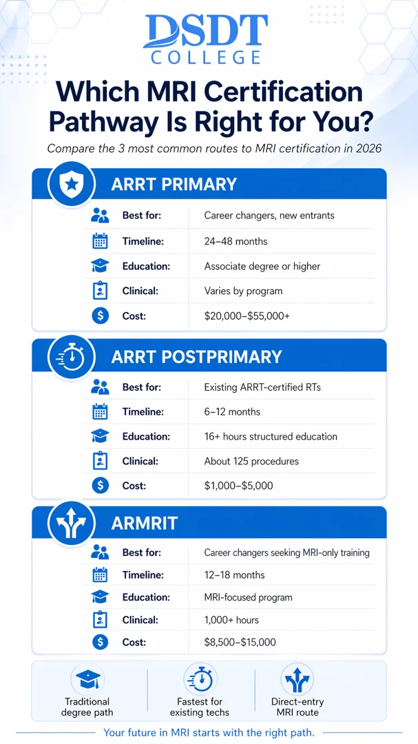 Infographic by DSDT College comparing MRI certification paths: ARRT Primary, ARRT Postprimary, and ARMRIT. Details include best candidates, timeframes, education, clinical hours, and costs. Infographic by DSDT College comparing MRI certification paths: ARRT Primary, ARRT Postprimary, and ARMRIT. Details include best candidates, timeframes, education, clinical hours, and costs.