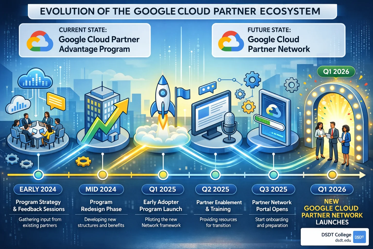 Timeline graphic showing the transition from the current Partner Advantage program to the new Google Cloud Partner Network