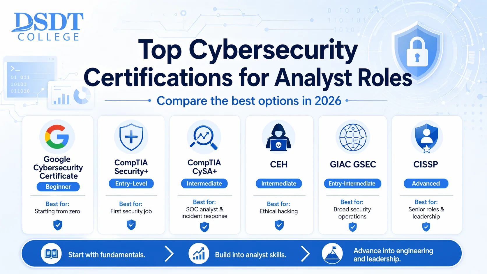 Alt text: "Infographic from DSDT College comparing top cybersecurity certifications for analyst roles in 2026, listing Google, CompTIA, CEH, GIAC, and CISSP certifications. Alt text: "Infographic from DSDT College comparing top cybersecurity certifications for analyst roles in 2026, listing Google, CompTIA, CEH, GIAC, and CISSP certifications.