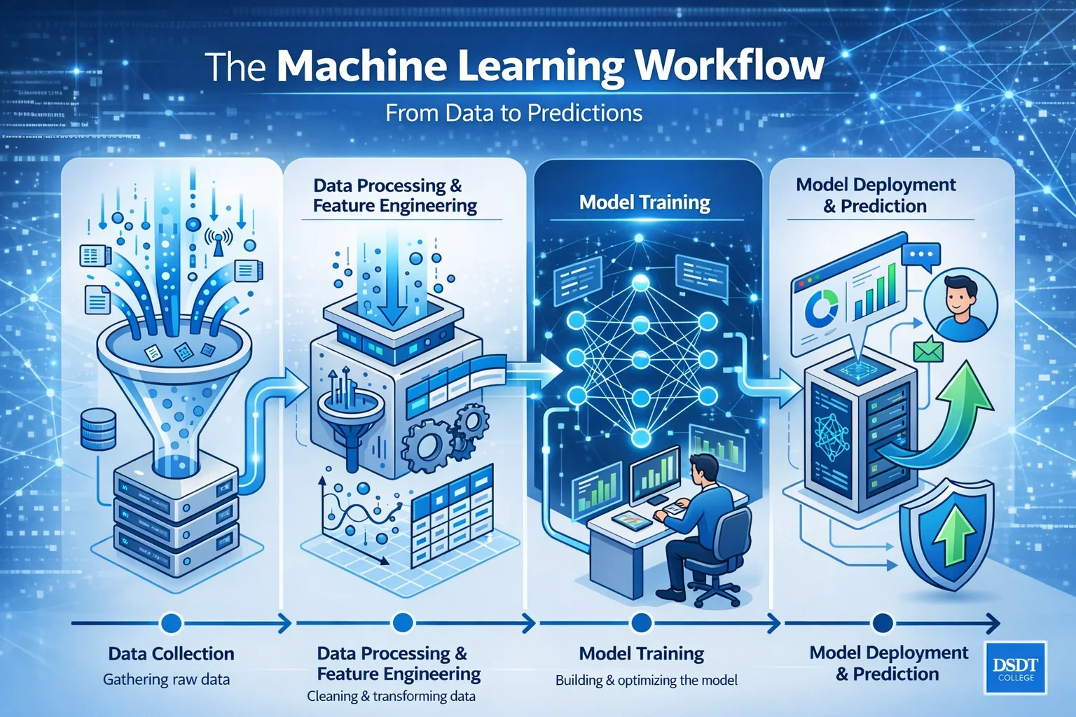 Illustration of a machine learning workflow showing four stages: data collection, processing, model training, and deployment, with digital graphics and icons.