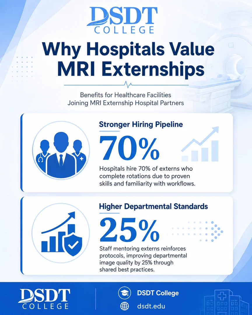 "Infographic by DSDT College titled 'Why Hospitals Value MRI Externships.' Highlights 70% hiring rate for externs and 25% improvement in departmental standards." "Infographic by DSDT College titled 'Why Hospitals Value MRI Externships.' Highlights 70% hiring rate for externs and 25% improvement in departmental standards."