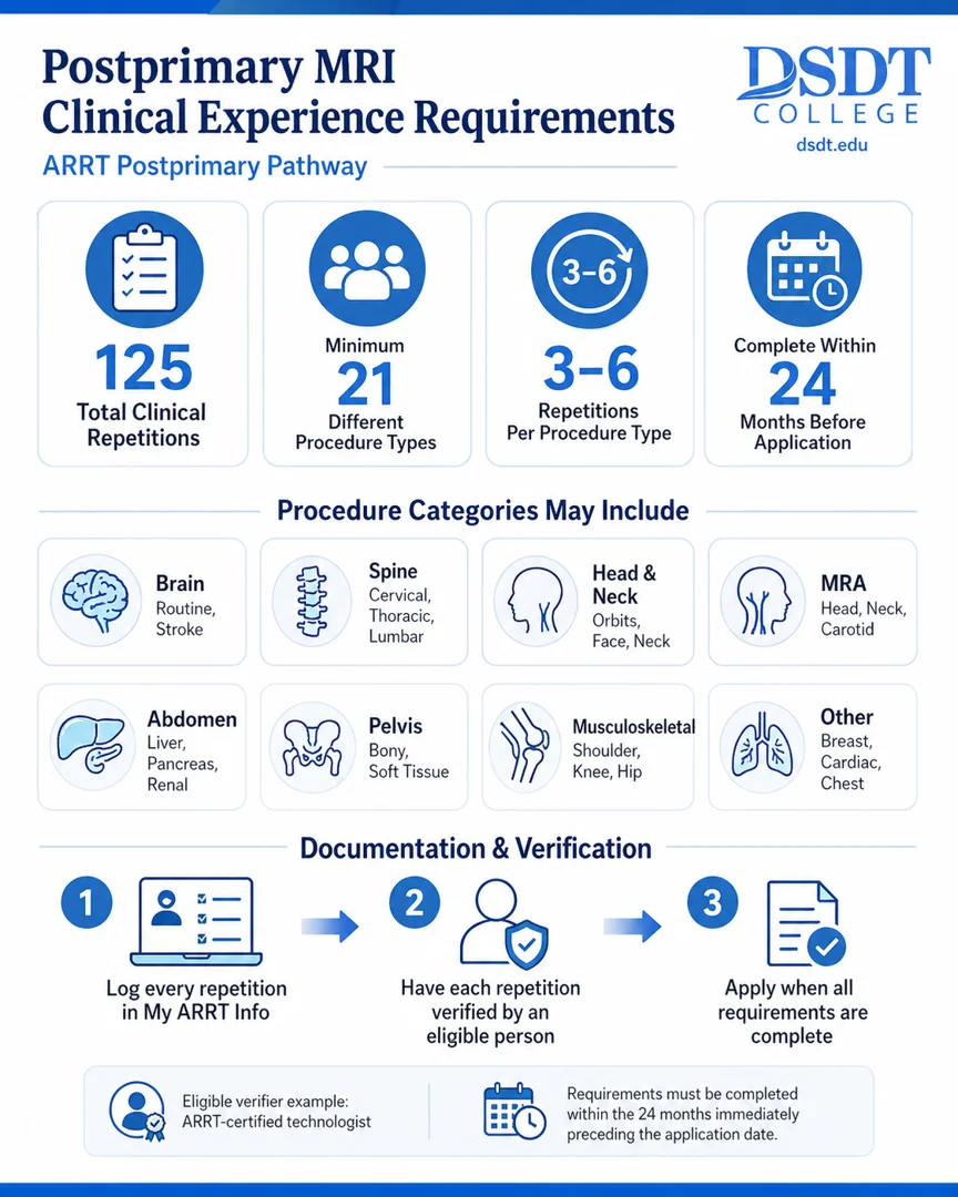 Infographic showing the 125 clinical repetitions required for the postprimary pathway - ARRT approved MRI pathway Infographic showing the 125 clinical repetitions required for the postprimary pathway - ARRT approved MRI pathway