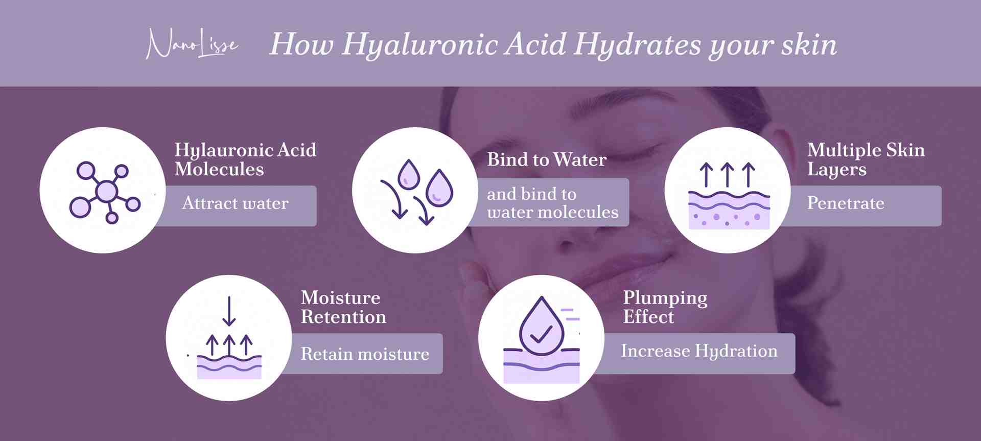 Infographic explaining how hyaluronic acid hydrates skin, showing how to use hyaluronic acid serum to attract water, retain moisture, and boost hydration.