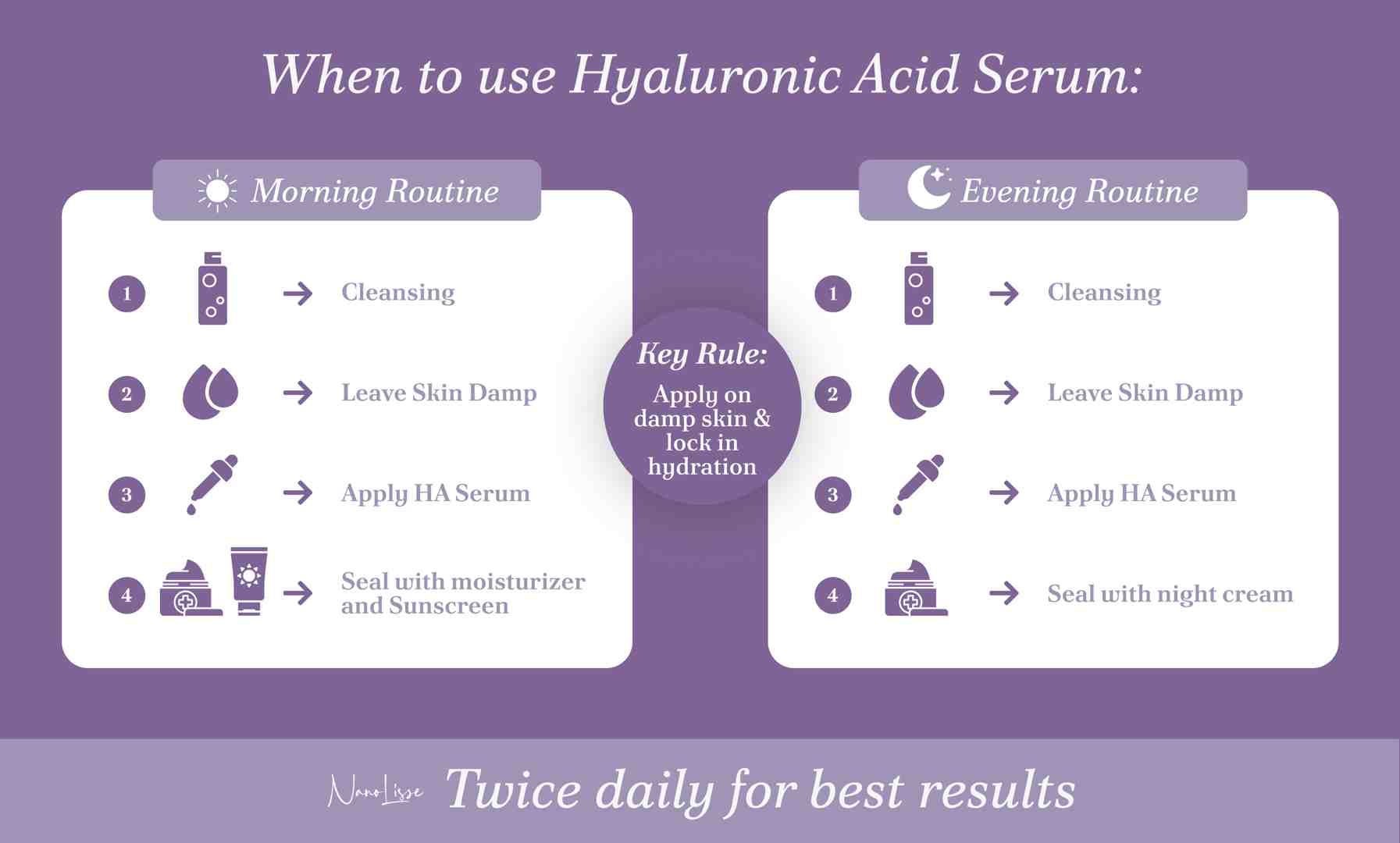 Infographic showing morning and evening steps for when to use hyaluronic acid serum, emphasizing application on damp skin and sealing with moisturizer.