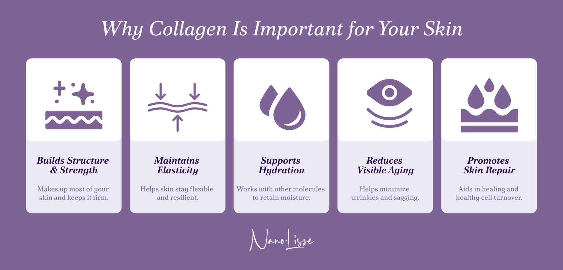 Infographic explaining why collagen is important for skin, highlighting structure, elasticity, hydration, anti-aging benefits, and skin repair.