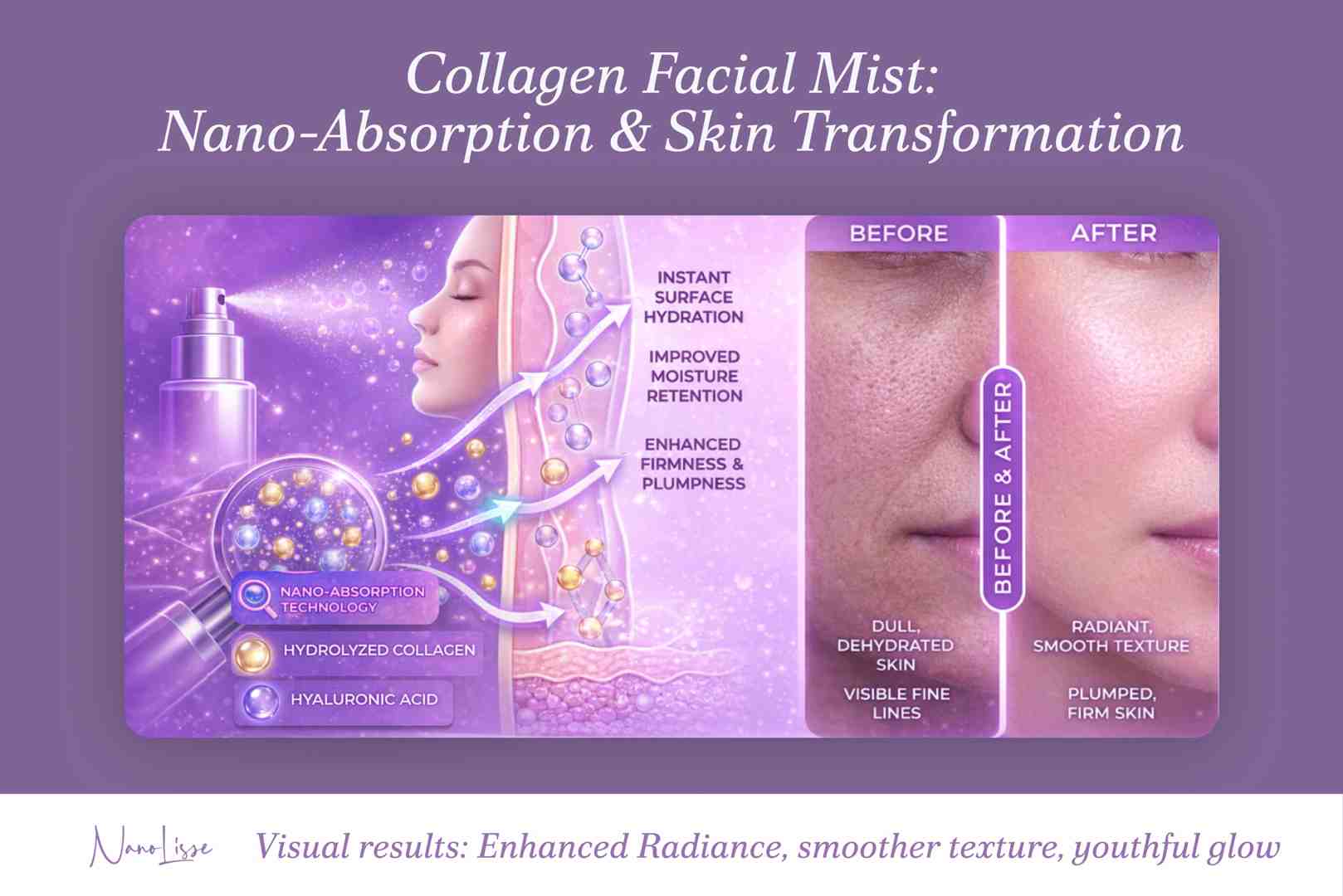 Illustration showing collagen facial mist nano-absorption technology with before-and-after skin results, highlighting improved hydration, smoother texture, and firmer, radiant skin.