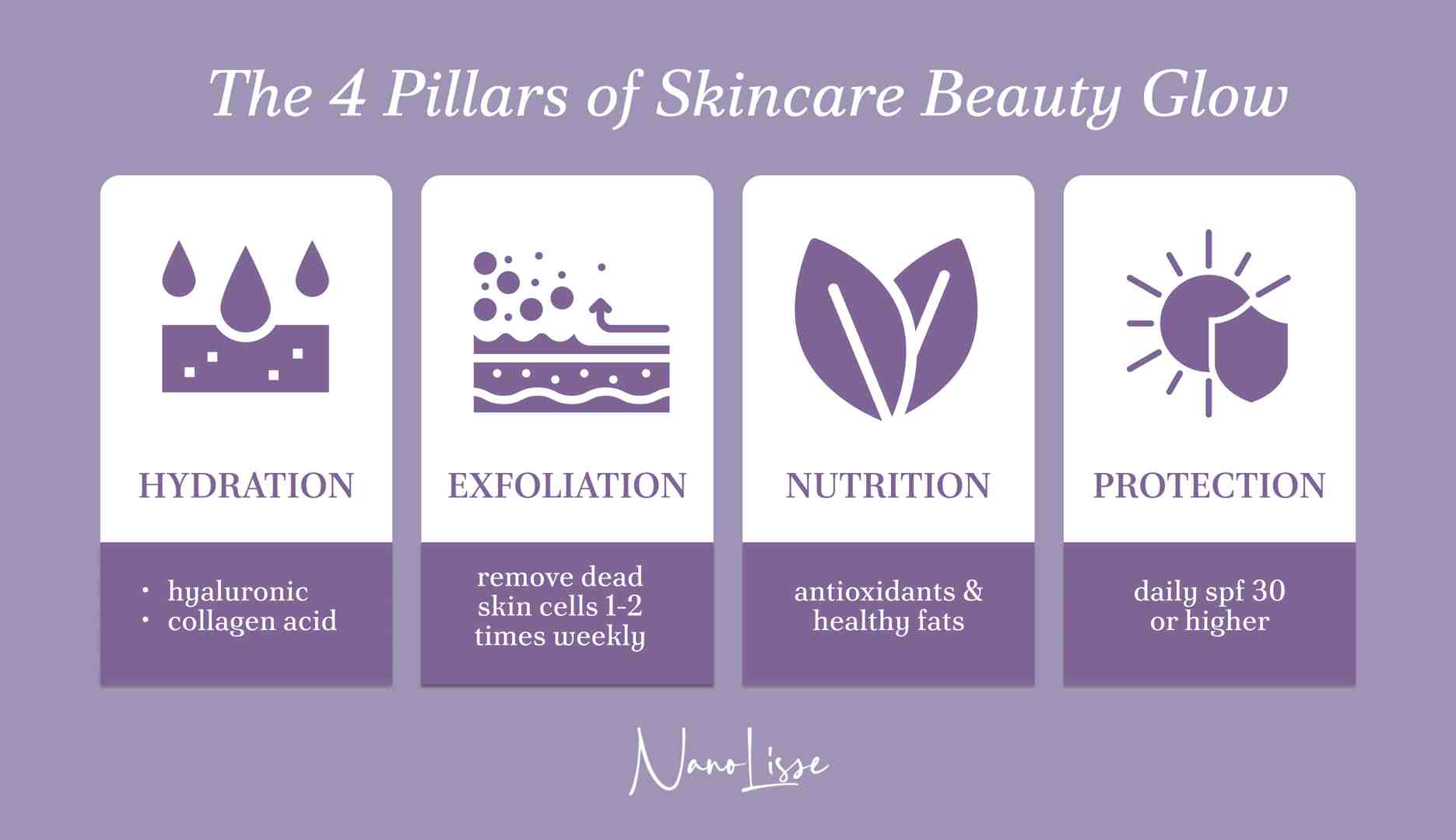 Graphic illustrating the four pillars of skincare beauty glow—hydration, exfoliation, nutrition, and protection—to support radiant, luminous skin.