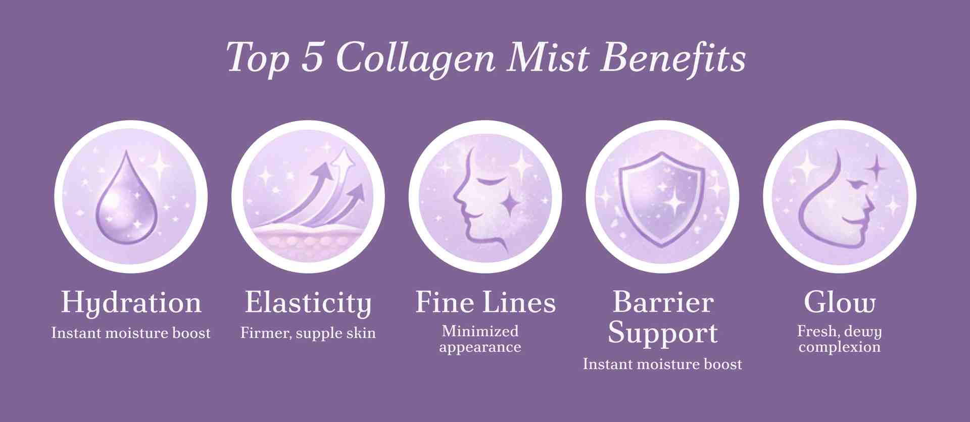 Infographic showing collagen mist benefits, including hydration, elasticity, reduced fine lines, barrier support, and a healthy glow.