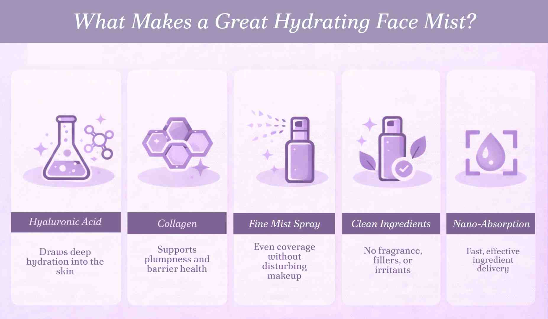 Infographic explaining what makes a great hydrating face mist, highlighting hyaluronic acid, collagen, fine mist spray, clean ingredients, and nano-absorption for effective skin hydration and absorption.