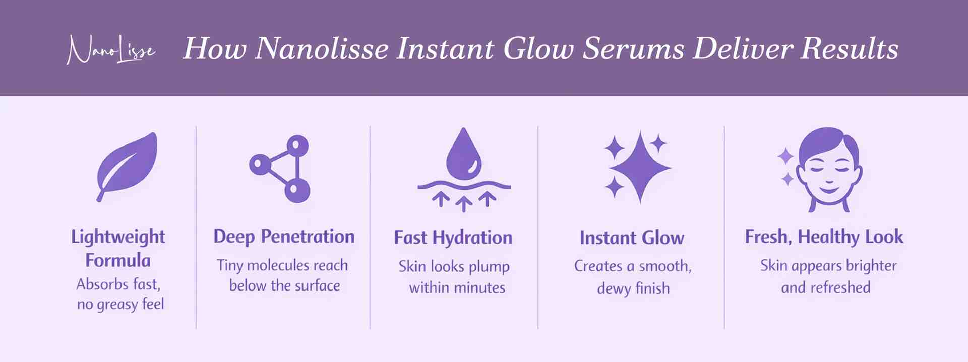 How Instant Glow Beauty Serum Delivers Results Infographic explaining how instant glow beauty serum provides deep hydration, fast absorption and radiant skin results