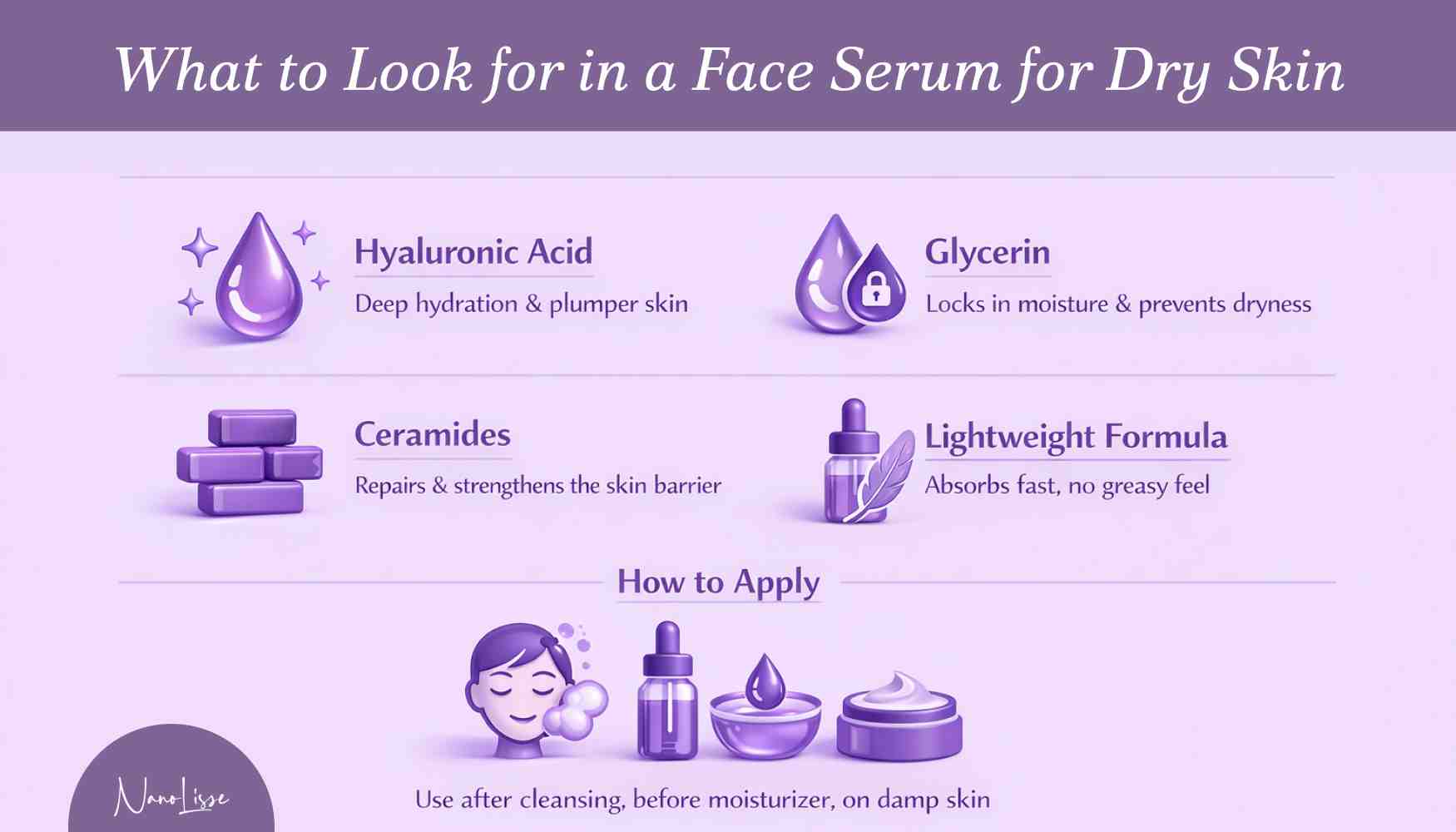 Infographic showing key ingredients in a face serum for dryness, including hyaluronic acid, glycerin, ceramides, and lightweight formulas.
