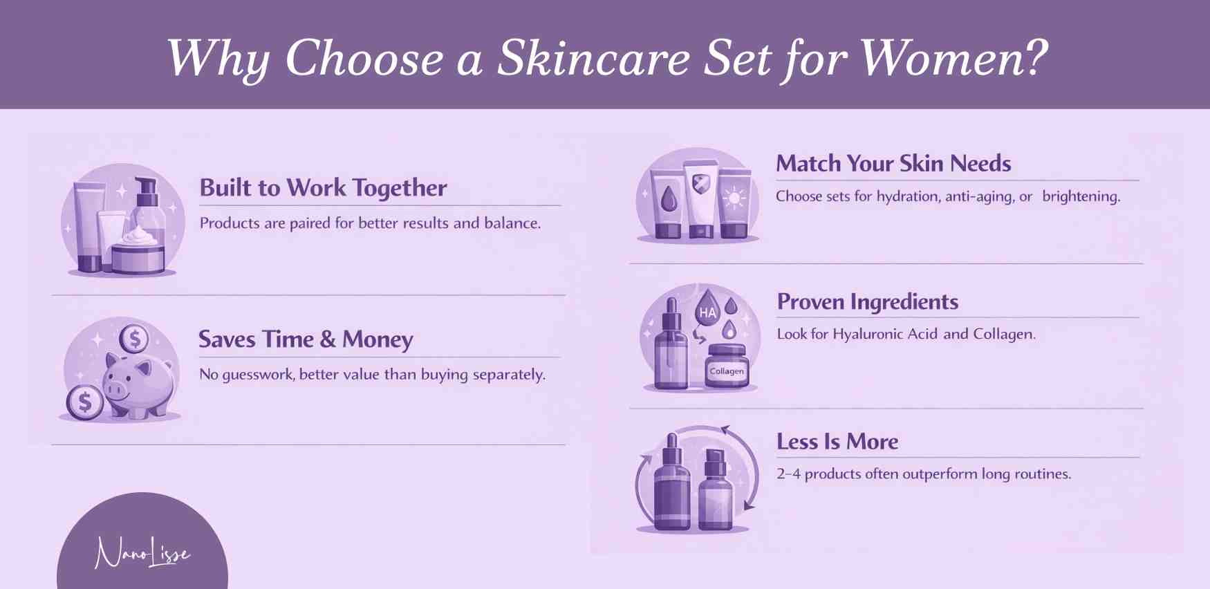 Infographic explaining why to choose a skincare set for women, highlighting benefits such as products that work together, saving time and money, matching specific skin needs, proven ingredients, and a simplified skincare routine for balanced, healthy-looking skin. Infographic explaining why to choose a skincare set for women, highlighting benefits such as products that work together, saving time and money, matching specific skin needs, proven ingredients, and a simplified skincare routine for balanced, healthy-looking skin.
