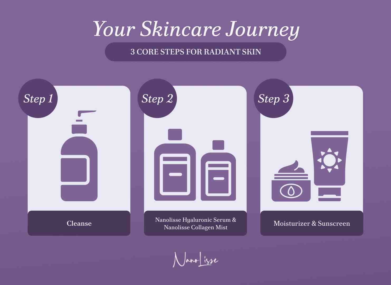Skincare routine graphic showing cleanse, serum, and collagen mist benefits to support hydration, skin elasticity, and a radiant complexion.