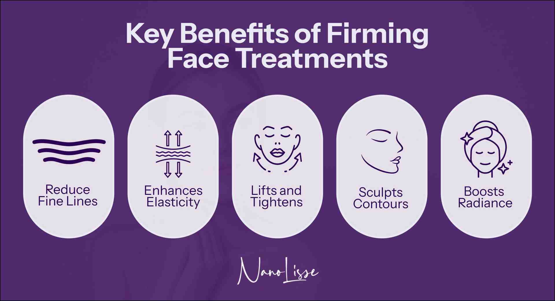 Graphic highlighting benefits of a firming face treatment, including reduced fine lines, improved elasticity, lifted contours, and boosted radiance.
