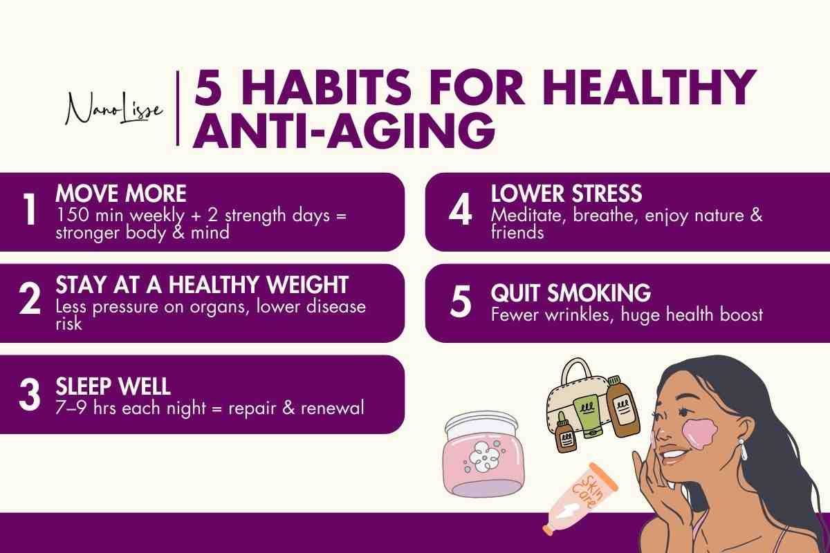 Infographic showing five anti-aging habits—move more, stay fit, sleep well, lower stress, and quit smoking—for youthful skin and health.