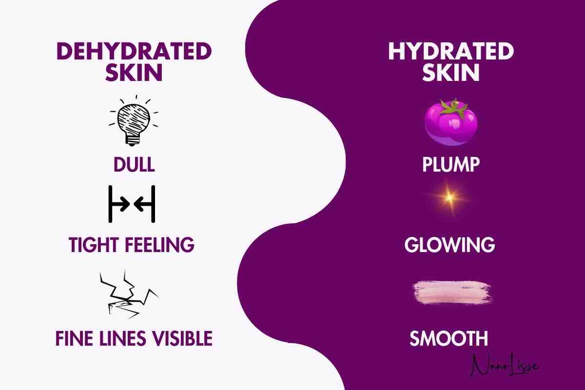 Skincare graphic comparing dull, tight, fine-lined dehydrated skin with plump, glowing, smooth hydrated skin for long lasting hydration.