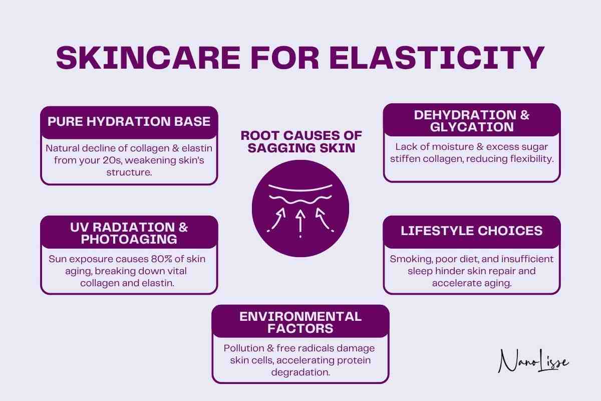 Skincare for Elasticity Guide Infographic explaining skincare for elasticity, showing root causes of sagging skin such as dehydration, UV exposure, and lifestyle habits.