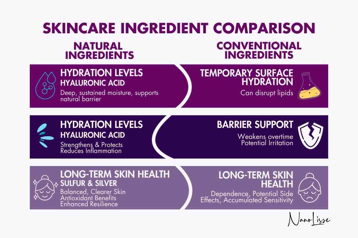 Natural vs Conventional Skincare Ingredients Comparison chart showing natural ingredients like hyaluronic acid, sulfur, and silver vs conventional skincare for hydration and skin health.