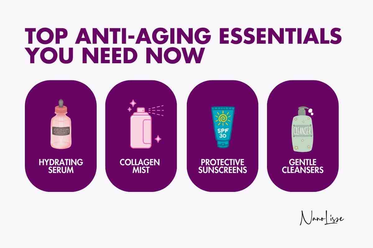 Infographic listing skincare anti aging products: hydrating serum, collagen mist, SPF sunscreen, and gentle cleanser.