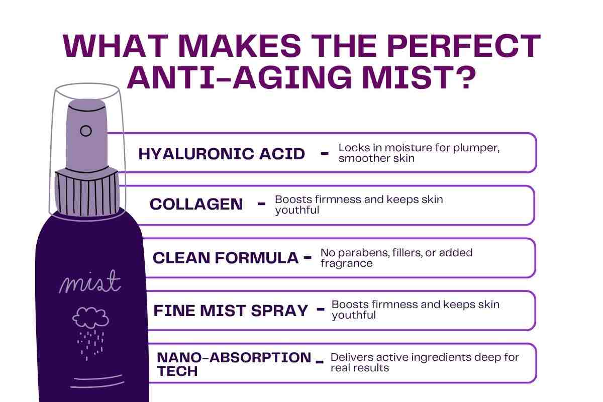 What Makes the Perfect Anti-Aging Mist Infographic listing key ingredients in an anti-aging skincare mist, including hyaluronic acid, collagen, clean formula, and nano-absorption tech.