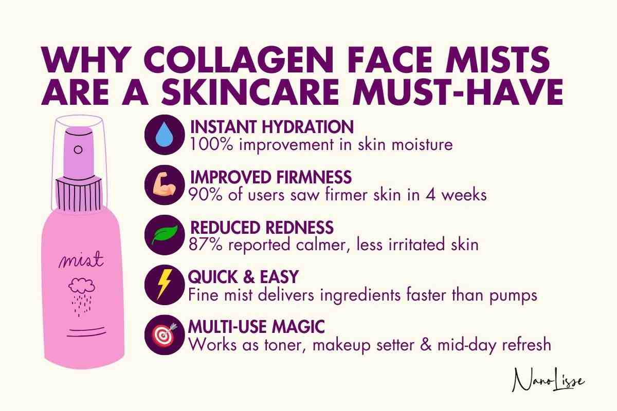 Infographic of collagen spray face benefits showing instant hydration, improved firmness, reduced redness, quick absorption, and multi-use magic.