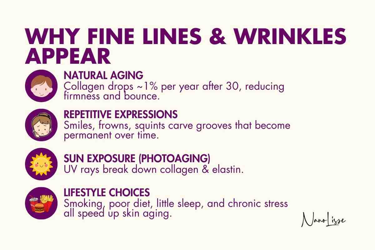 Infographic shows causes of aging skin to help reduce fine lines: expressions, sun exposure, and lifestyle habits.