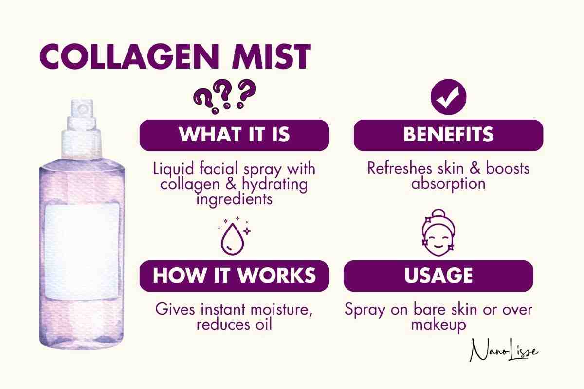 Infographic on Collagen Mist detailing what it is, how it works, and benefits like instant moisture and absorption.