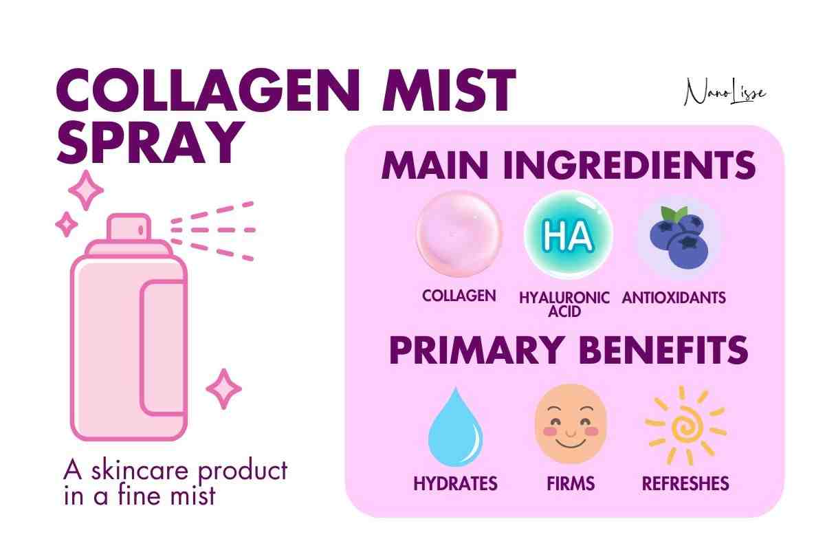 Collagen mist spray graphic showing collagen, hyaluronic acid, antioxidants, and benefits: hydrates, firms, refreshes.