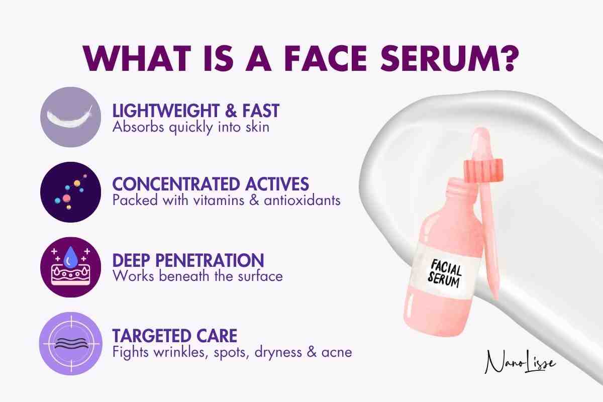 Infographic explaining what a face serum is, highlighting fast absorption, deep penetration, and targeted skincare benefits like hydration and wrinkle care.