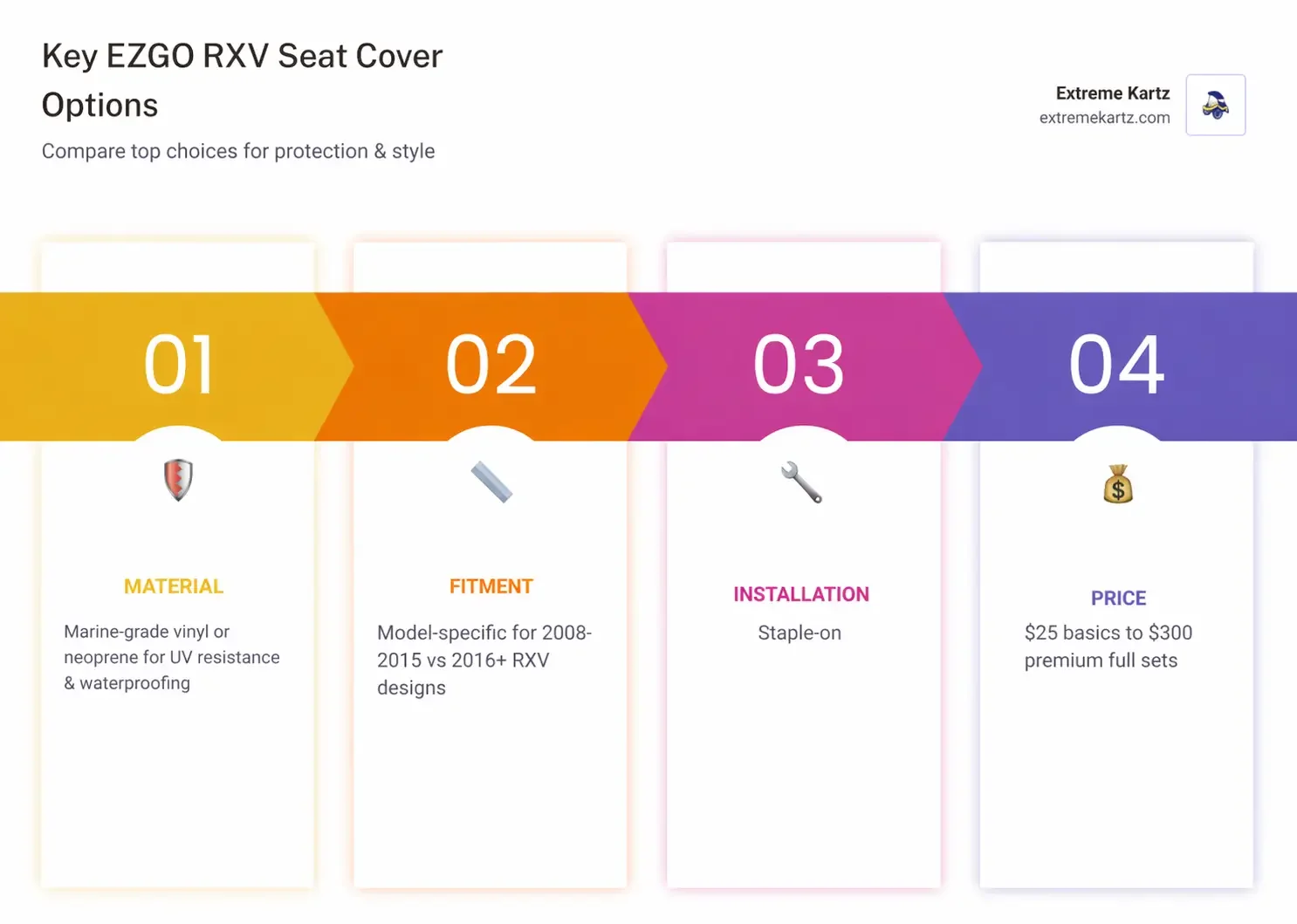 Infographic showing EZGO RXV seat cover types, materials, price ranges, and fitment by model year - golf cart seat covers