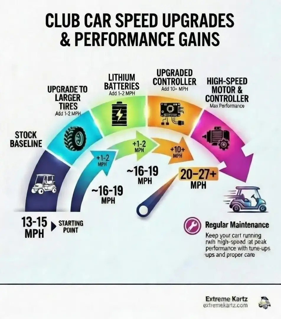 Infographic showing the potential Upgrades to increase the overall speed of your Club Car