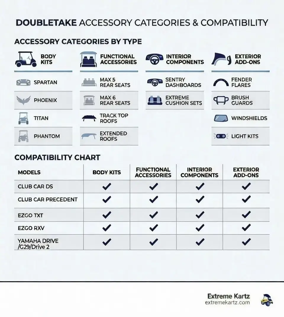 infographic showing doubletake accessory categories by type: body kits including spartan phoenix titan phantom, functional accessories including max 5 and max 6 rear seats track top roofs extended roofs, interior components including sentry dashboards and extreme cushion sets, exterior add-ons including fender flares brush guards windshields and light kits, with compatibility chart showing club car ds precedent ezgo txt rxv yamaha drive icon and advanced ev models - double take golf car accessories infographic 
