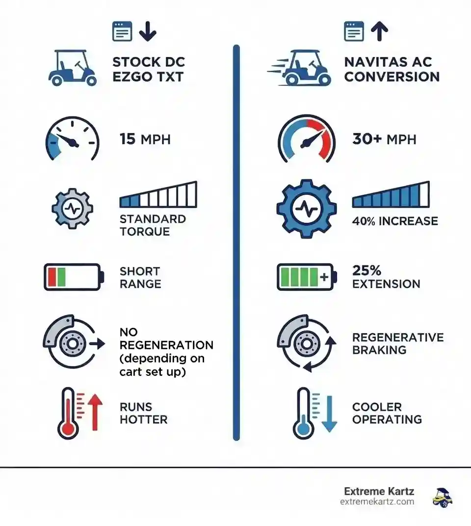 Infographic comparing stock DC EZGO TXT performance versus Navitas AC conversion showing speed increase from 15 mph to 30 plus mph, torque improvement of 40 percent, range extension of 25 percent, efficiency gain through regenerative braking, and cooler operating temperatures - navitas ac conversion kit ezgo txt infographic 