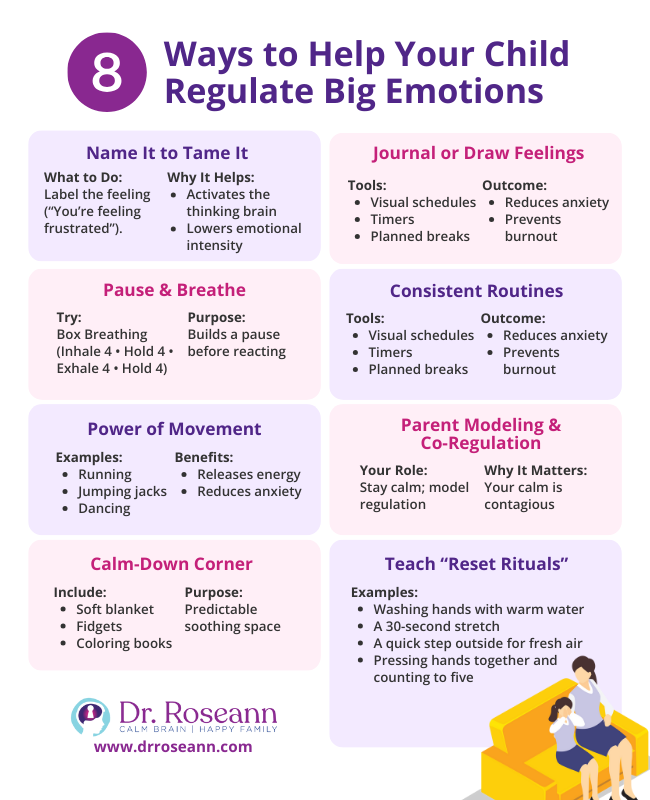 Flowchart showing how ADHD brain differences (executive challenges, working memory limits) lead to fast thoughts, sensory overload, big emotions, and subsequent behaviors like meltdowns, answering can ADHD cause emotional dysregulation.