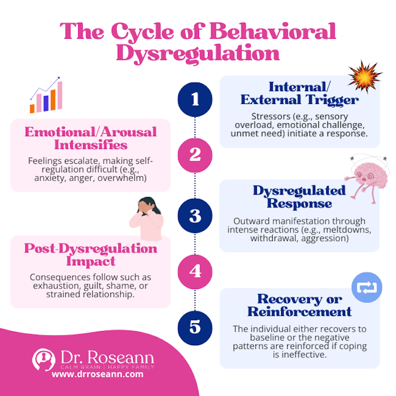 Infographic showing the cycle of emotional dysregulation: 1. Triggering event occurs (small frustration or disappointment), 2. Emotional response intensifies rapidly (anger, sadness, or anxiety spikes), 3. Inability to self-regulate (brain's control center overwhelmed), 4. Behavioral outburst (aggression, withdrawal, or impulsive actions), 5. Prolonged recovery period (difficulty returning to calm state), 6. Impact on relationships and functioning (repeated cycles damage daily life and connections) - behavioral dysregulation definition infographic pillar-5-steps