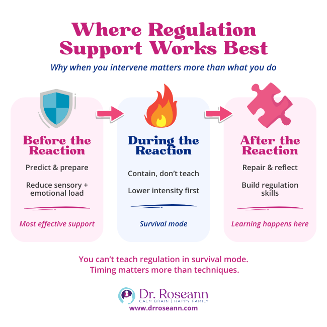 Development of Emotion Regulation and Dysregulation: Timing of Support Development of Emotion Regulation and Dysregulation: regulation support stages