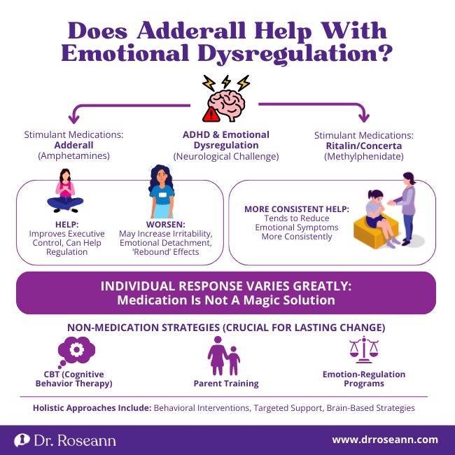 Infographic exploring the question: Does Adderall help with emotional dysregulation?