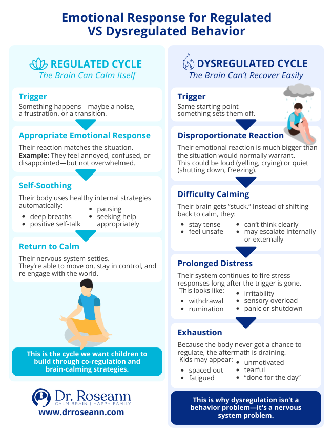 user-inserted Infographic comparing the Regulated Emotional Cycle (Appropriate Response, Self-Soothing, Return to Calm) with the Dysregulated Emotional Cycle (Disproportionate Reaction, Difficulty Calming, Prolonged Distress/Exhaustion), providing clear dysregulated behavior examples.