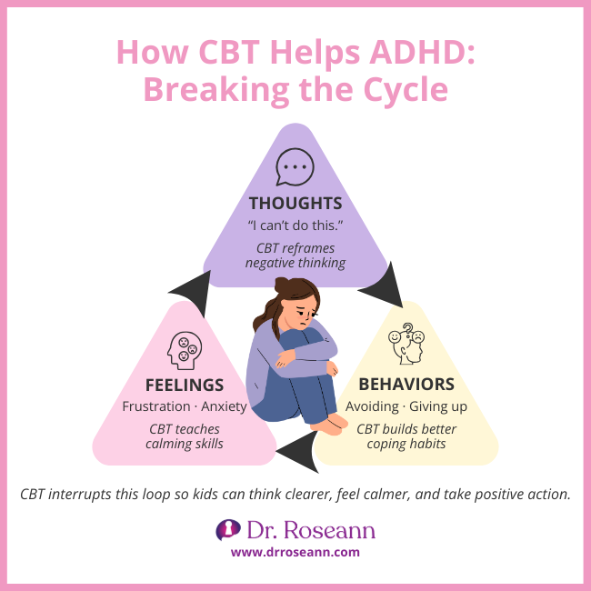 Infographic showing how Cognitive Behavioral Therapy ADHD breaks the negative cycle between Thoughts ("I can't do this"), Feelings (frustration/anxiety), and Behaviors (avoiding/giving up) by teaching calming skills and reframing negative thinking.