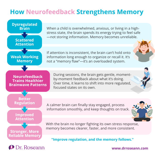 Flowchart showing how a dysregulated brain leads to weak working memory, and how neurofeedback trains healthier brainwave patterns, leading to improved attention and stronger, more reliable memory, answering can neurofeedback therapy help memory.