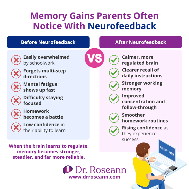 A comparison table showing memory struggles before neurofeedback (easily overwhelmed, forgets directions, low confidence) versus memory gains after (clearer recall, stronger working memory, rising confidence), confirming can neurofeedback therapy help memory.