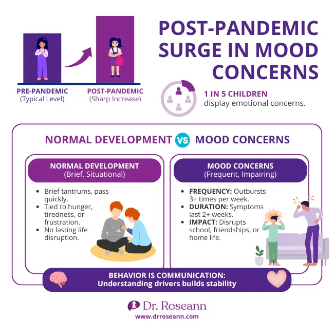 Infographic comparing normal development behavior and concerning child mood swings.