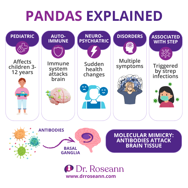 Infographic explaining PANDAS, including the mechanism of molecular mimicry where antibodies attack the basal ganglia, which are key concepts for PANDAS diagnosis Infographic explaining PANDAS, including the mechanism of molecular mimicry where antibodies attack the basal ganglia, which are key concepts for PANDAS diagnosis