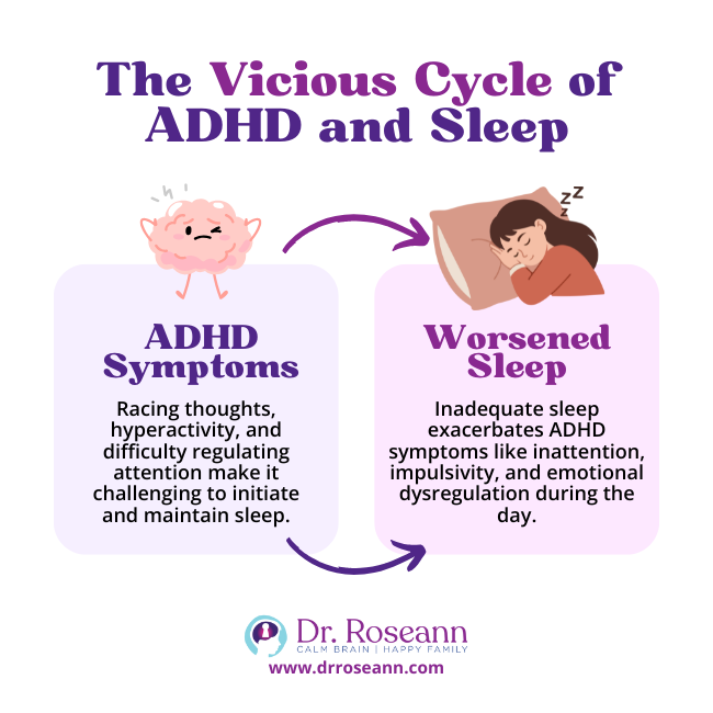 Infographic illustrating the vicious cycle of ADHD and sleep, showing how racing thoughts, hyperactivity, make sleep challenging, and how worsened sleep in turn exacerbates ADHD symptoms 
