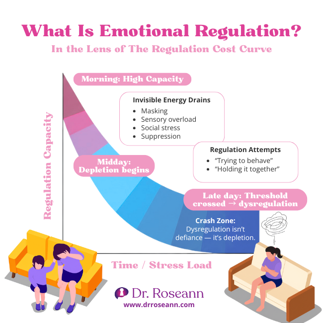 What is Emotional Regulation? Understanding the Cost Curve Chart explaining what is emotional regulation through a capacity curve showing daily energy depletion.