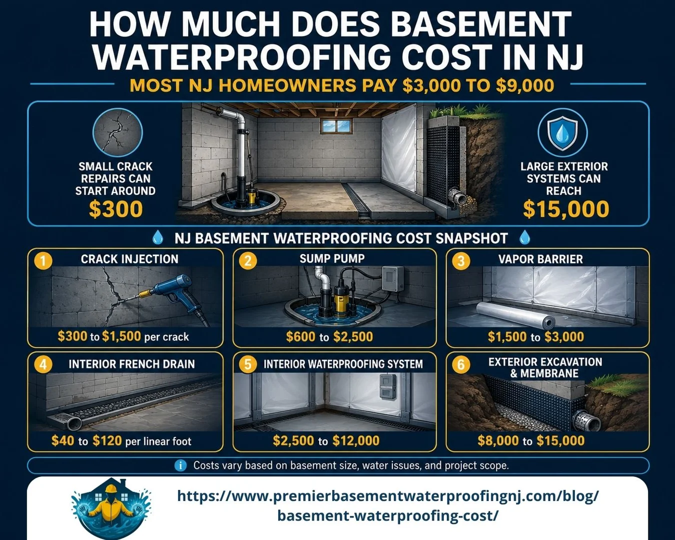 NJ basement waterproofing cost factors including perimeter length and wall construction.